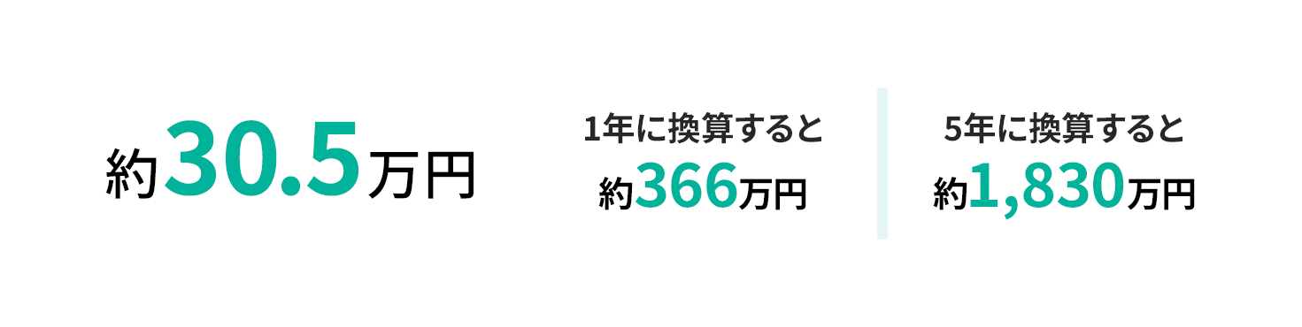 約30.5万円1年に換算すると約366万円5年に換算すると約1,830万円※端数処理の関係で、内訳の合計と1ヶ月間の生活費は一致しません。