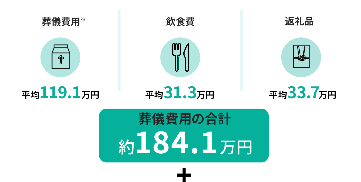 葬儀費用一式平均121.4万円 寺院への費用平均47.3万円 通夜からの飲食接待費平均30.6万円 葬儀費用の合計約195.7万円